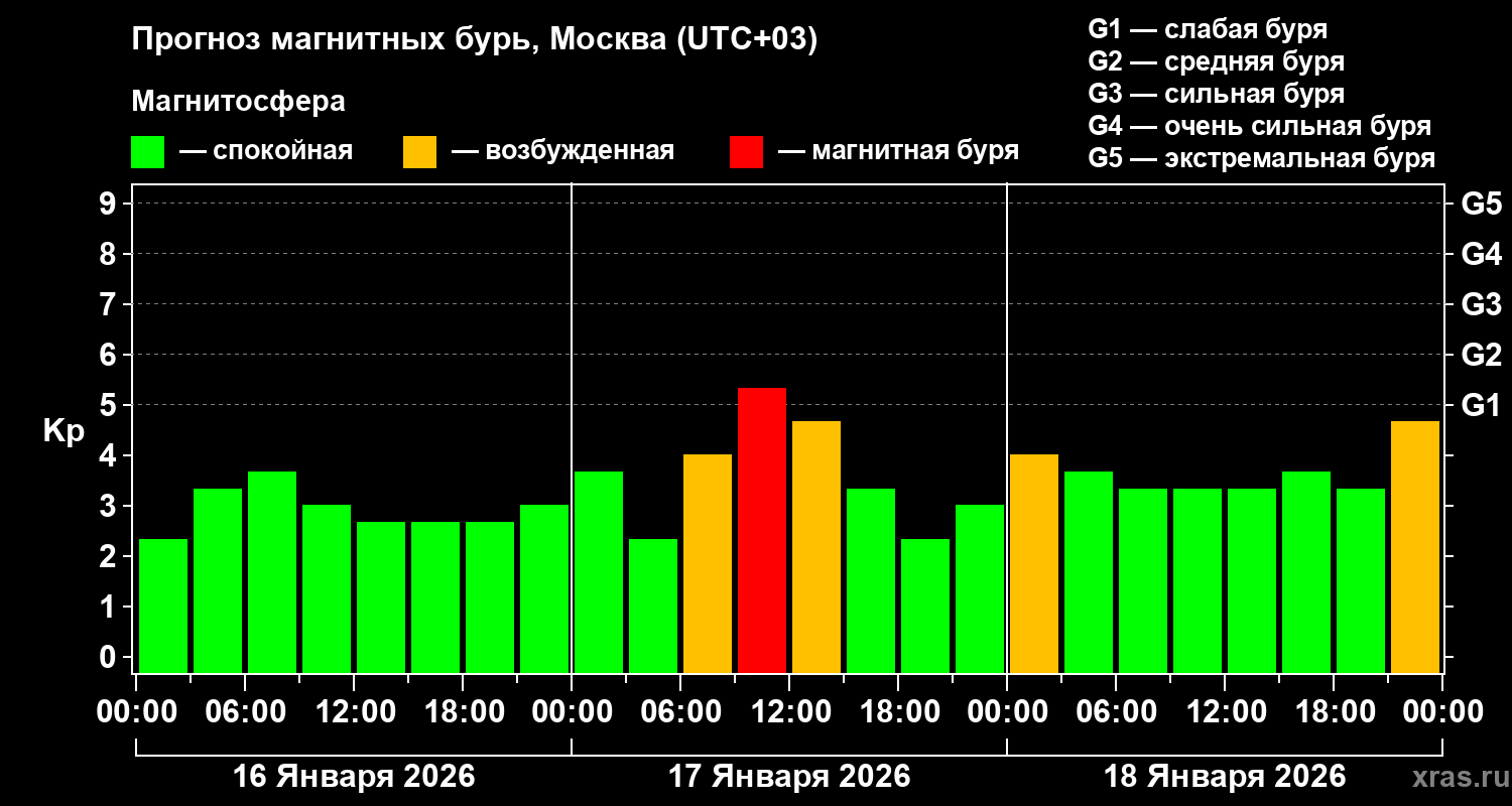 Прогноз геомагнитного индекса&nbsp;Kp