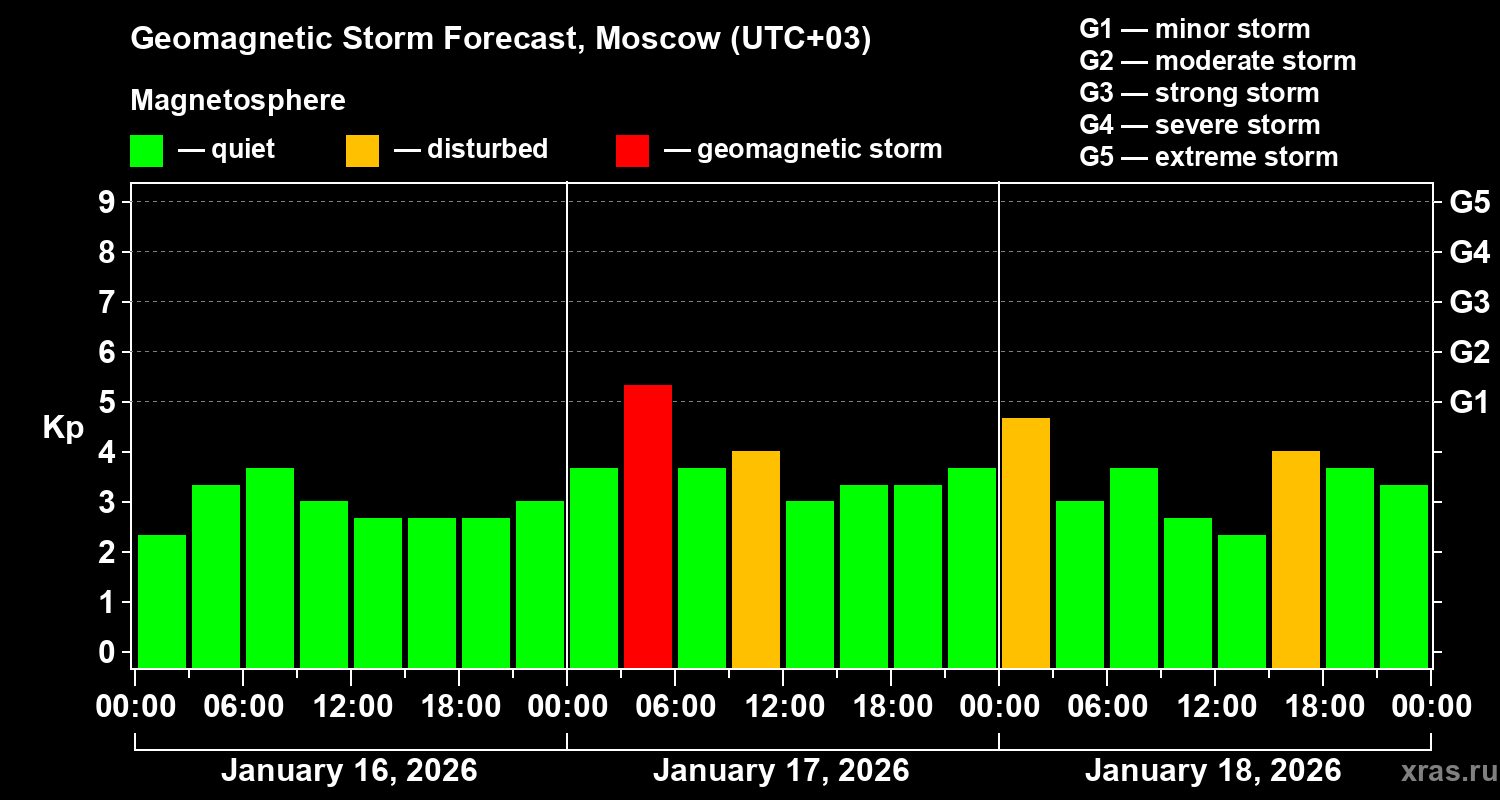 Forecast of the geomagnetic index&nbsp;Kp