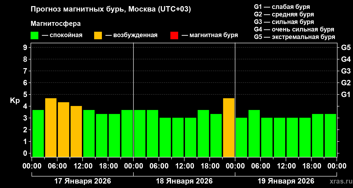 Прогноз геомагнитного индекса&nbsp;Kp
