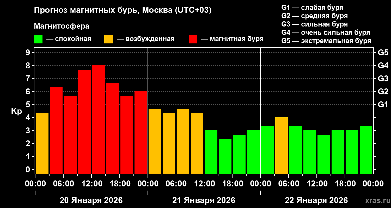 Прогноз геомагнитного индекса&nbsp;Kp