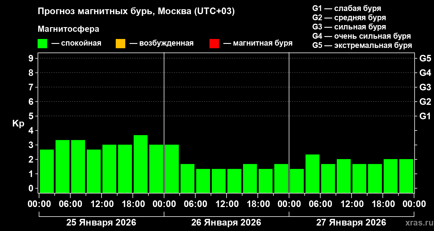 Прогноз геомагнитного индекса&nbsp;Kp