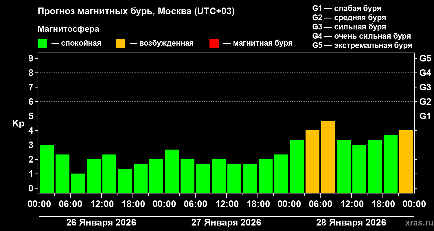 Прогноз геомагнитного индекса&nbsp;Kp