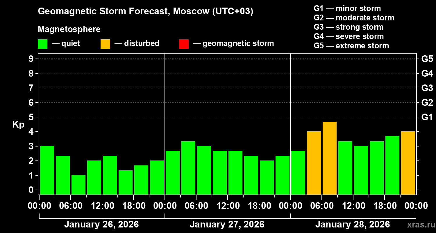 Forecast of the geomagnetic index&nbsp;Kp