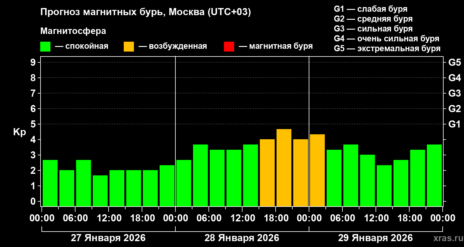 Прогноз геомагнитного индекса Kp