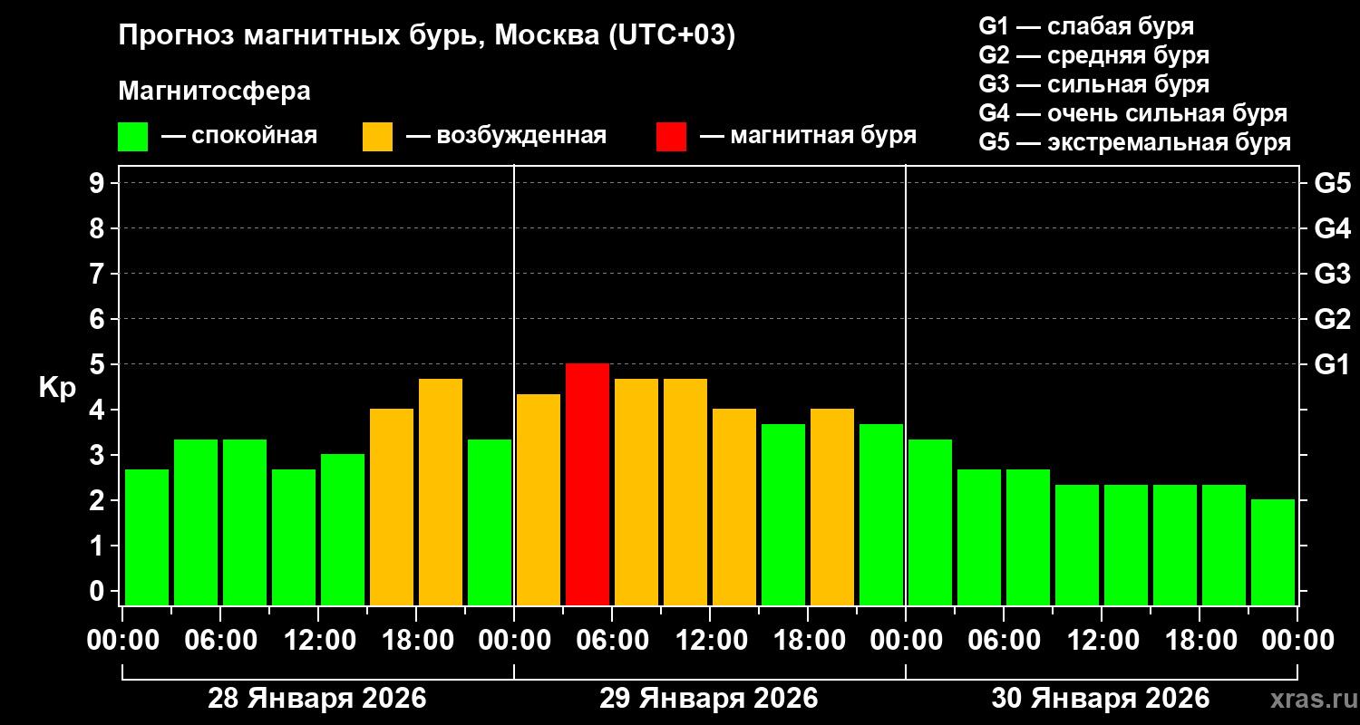 Прогноз геомагнитного индекса&nbsp;Kp