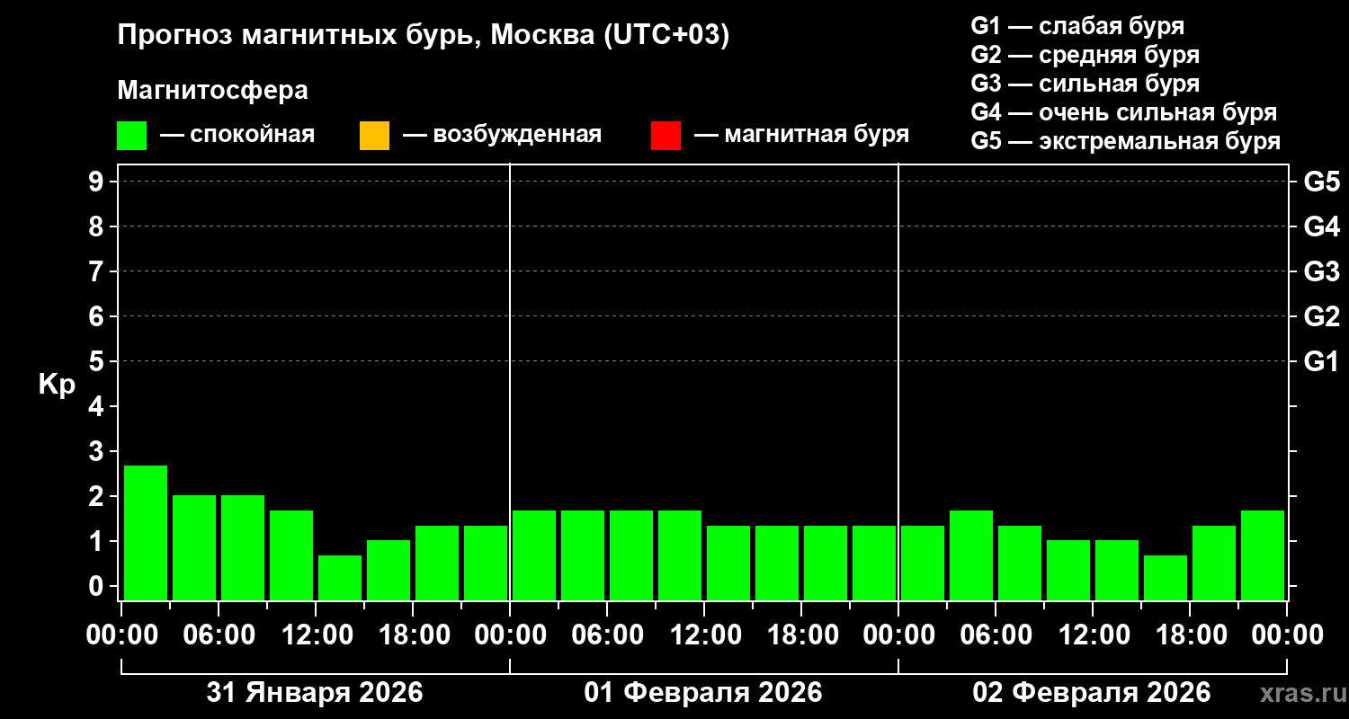 Прогноз геомагнитного индекса&nbsp;Kp