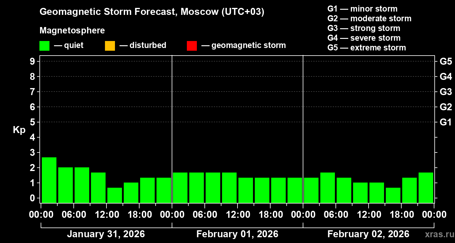 Forecast of the geomagnetic index&nbsp;Kp