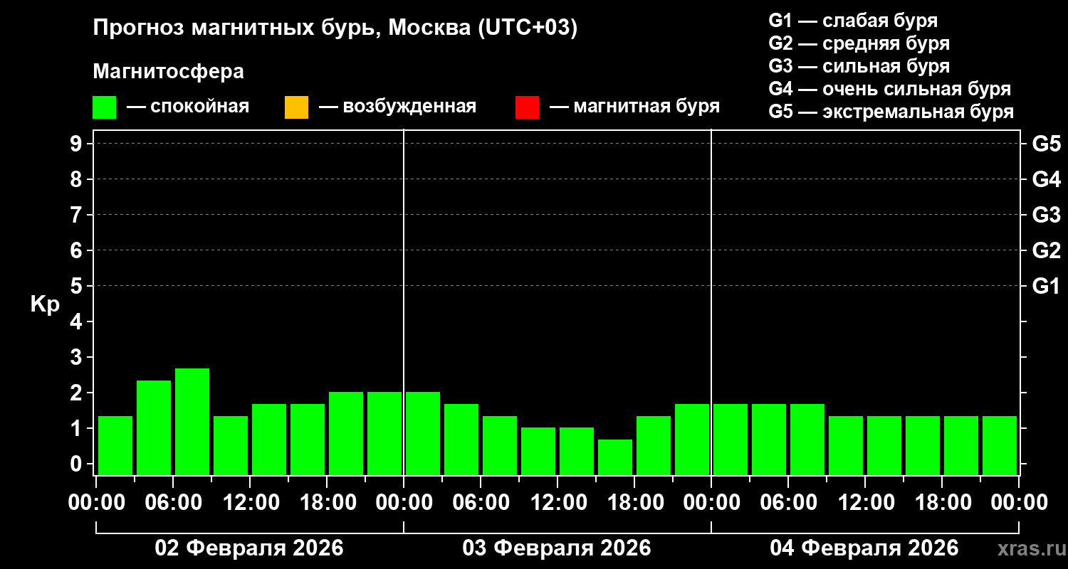 Прогноз геомагнитного индекса Kp