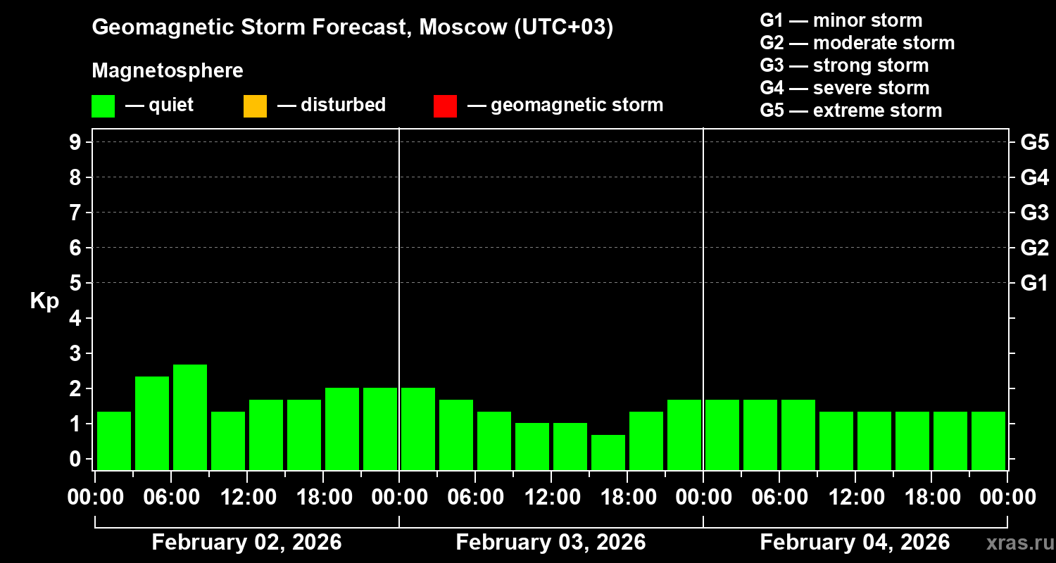 Forecast of the geomagnetic index&nbsp;Kp