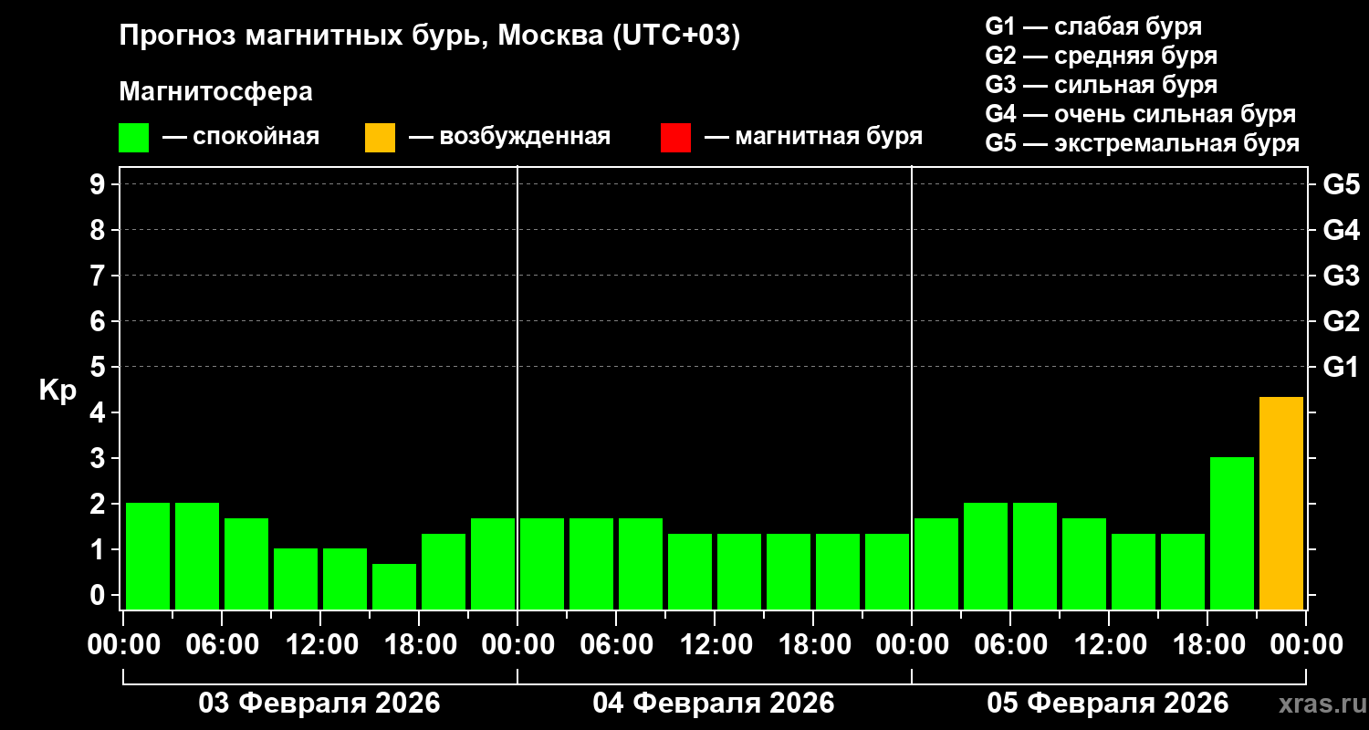 Прогноз геомагнитного индекса&nbsp;Kp