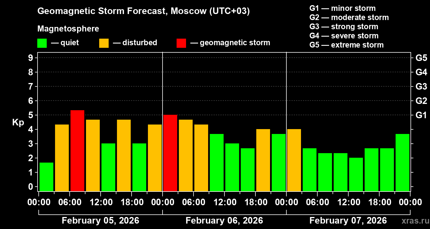 Forecast of the geomagnetic index&nbsp;Kp