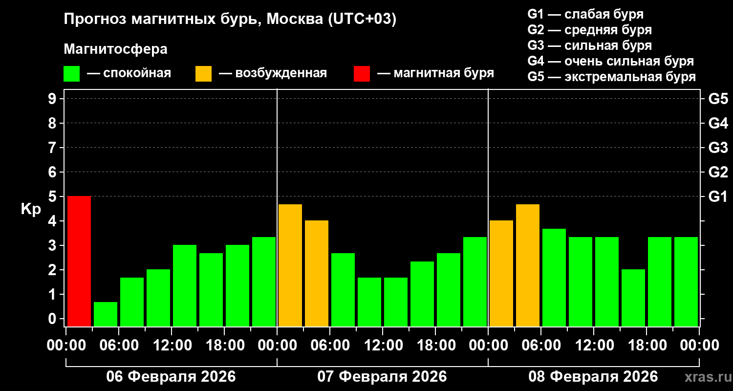 Прогноз геомагнитного индекса&nbsp;Kp