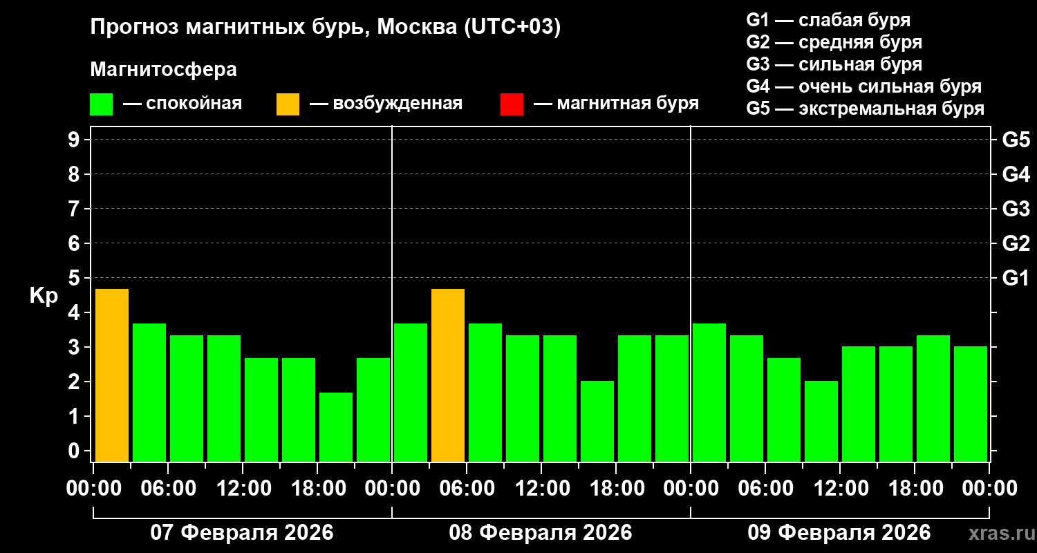 Прогноз геомагнитного индекса&nbsp;Kp