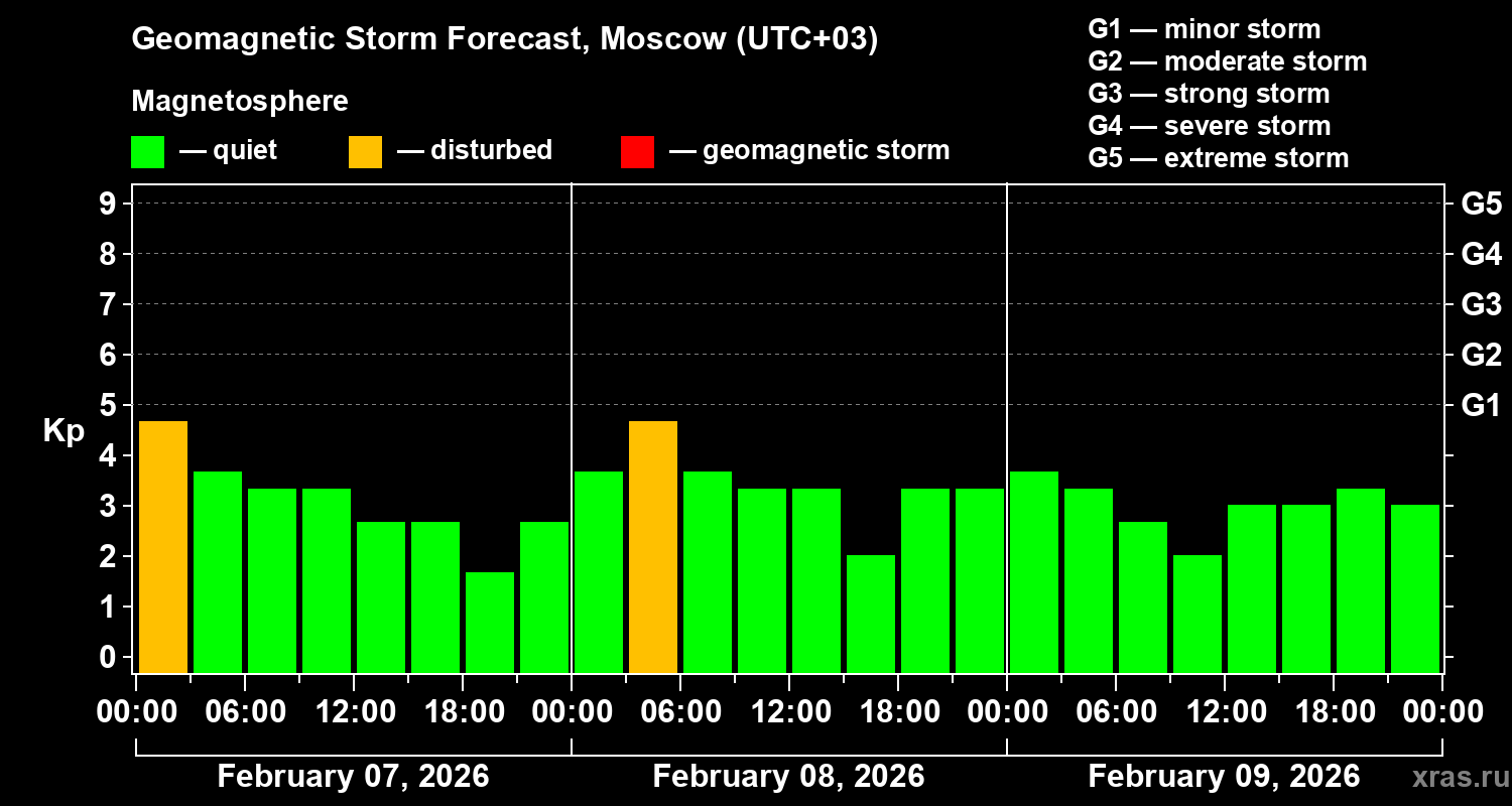 Forecast of the geomagnetic index&nbsp;Kp
