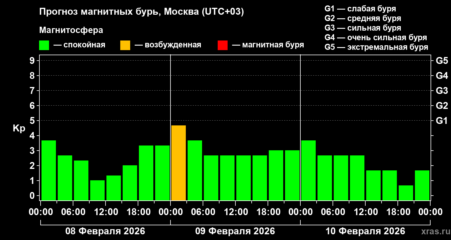 Прогноз геомагнитного индекса&nbsp;Kp