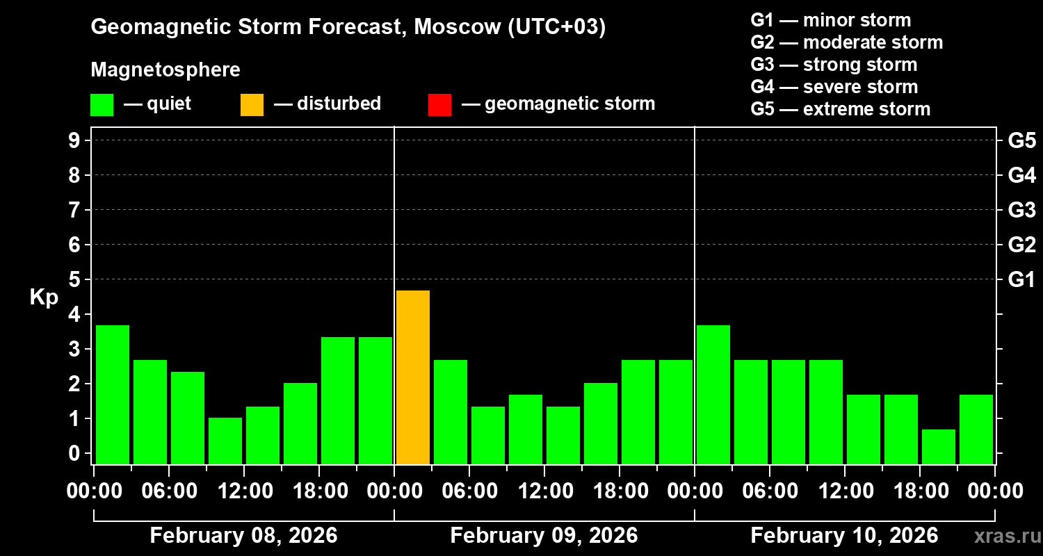 Forecast of the geomagnetic index&nbsp;Kp