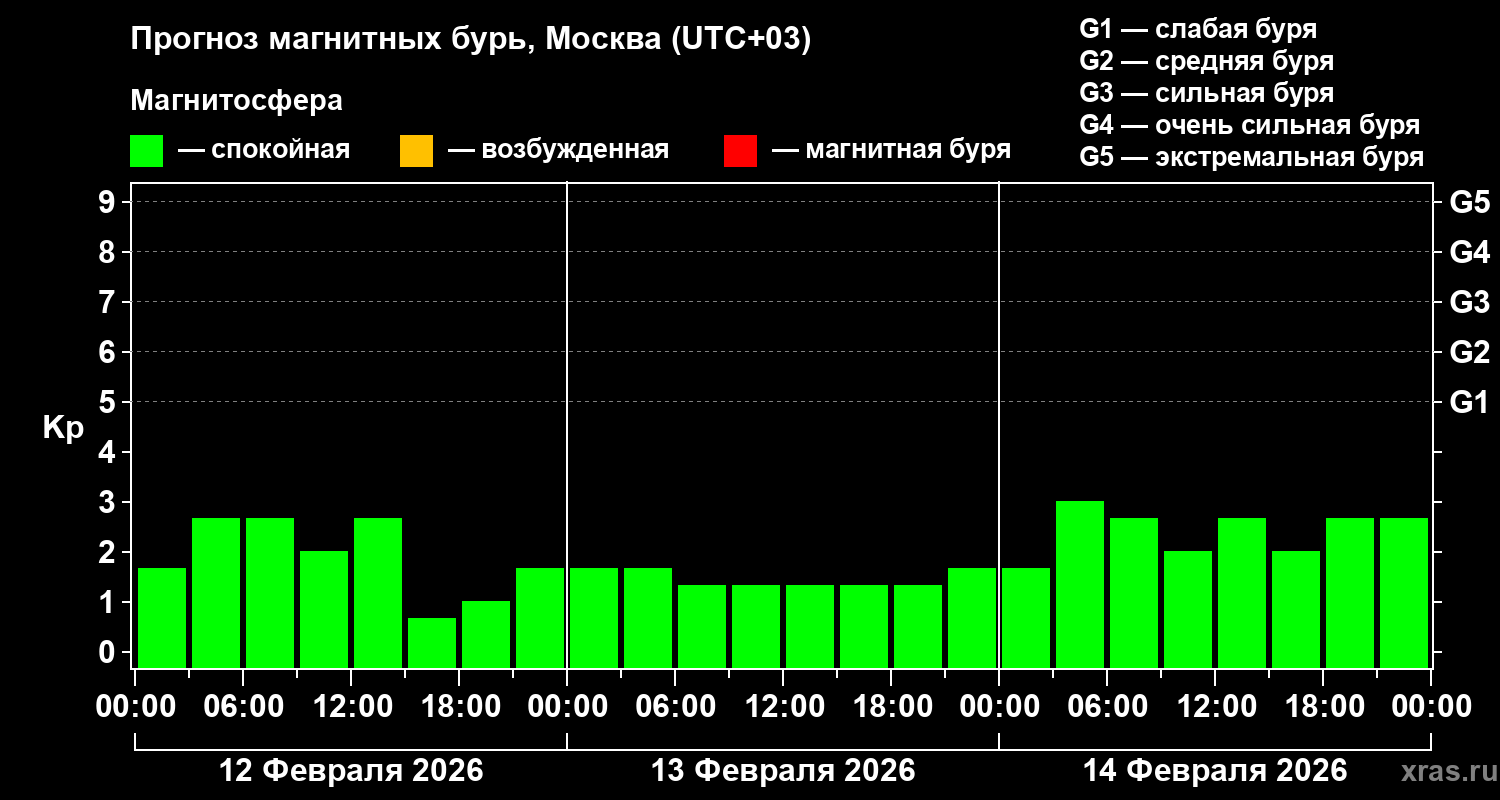 Прогноз геомагнитного индекса&nbsp;Kp