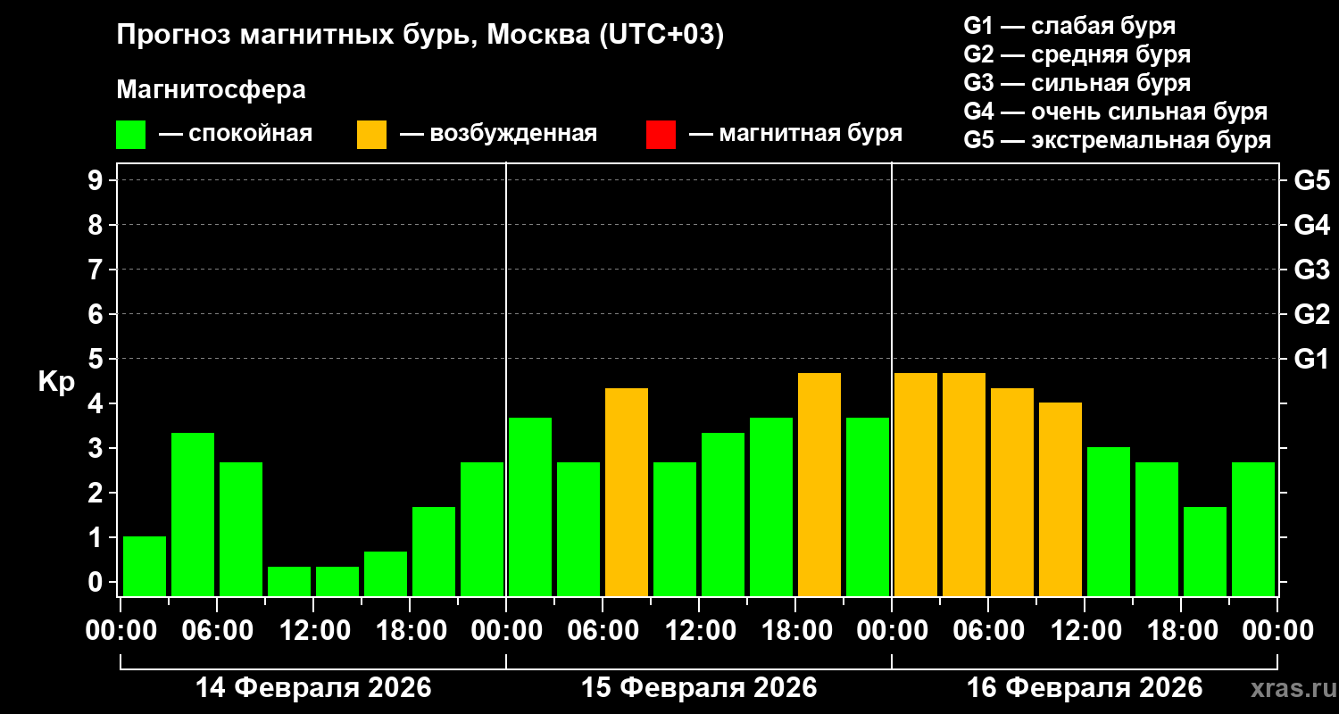 Прогноз геомагнитного индекса&nbsp;Kp