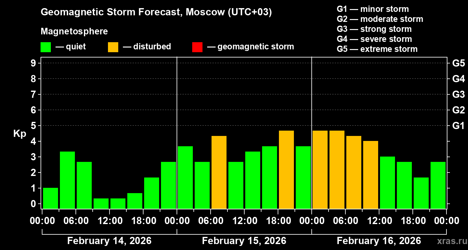 Forecast of the geomagnetic index&nbsp;Kp