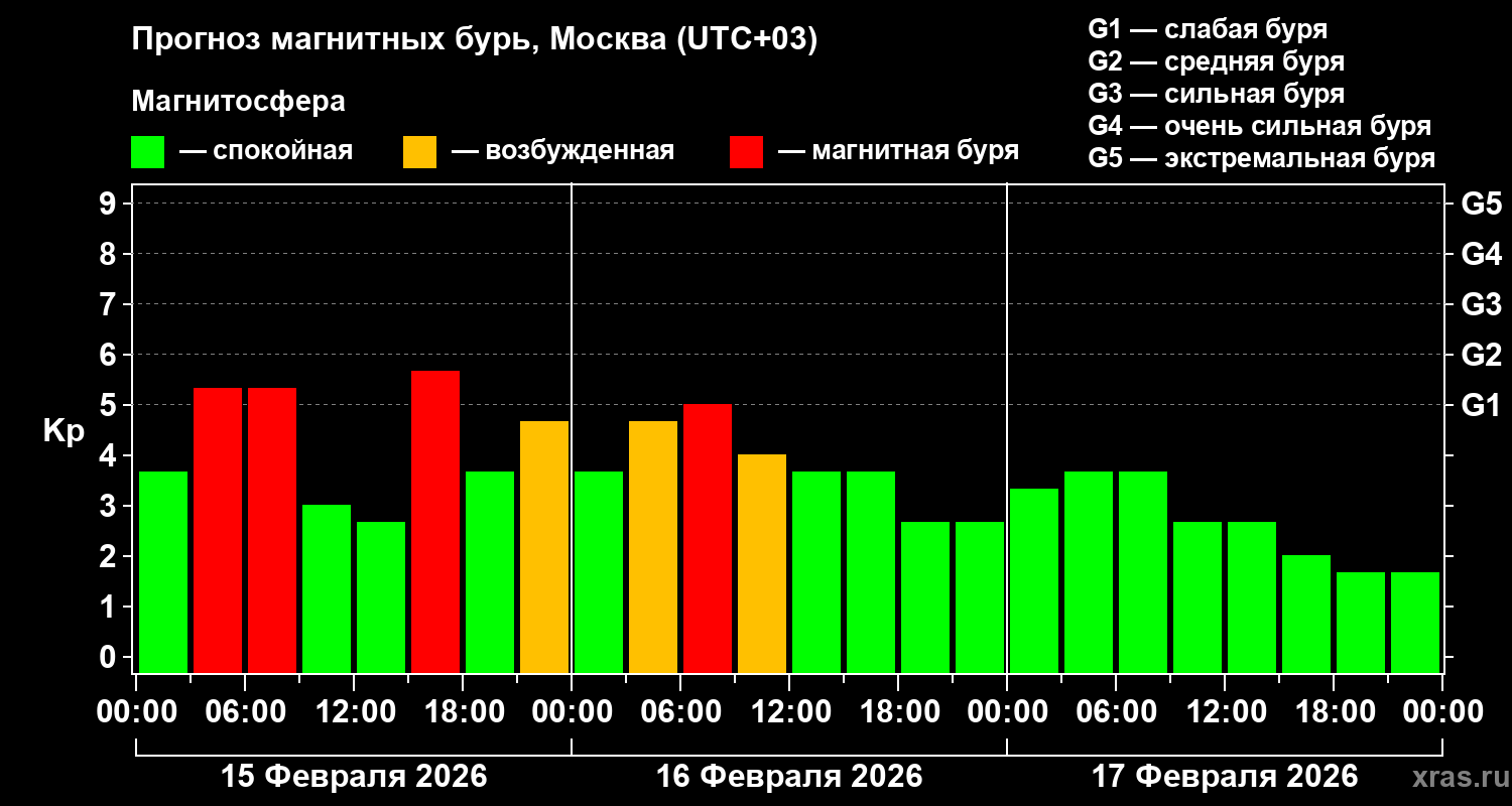 Прогноз геомагнитного индекса&nbsp;Kp