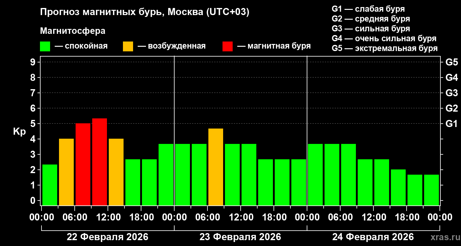 Прогноз геомагнитного индекса&nbsp;Kp