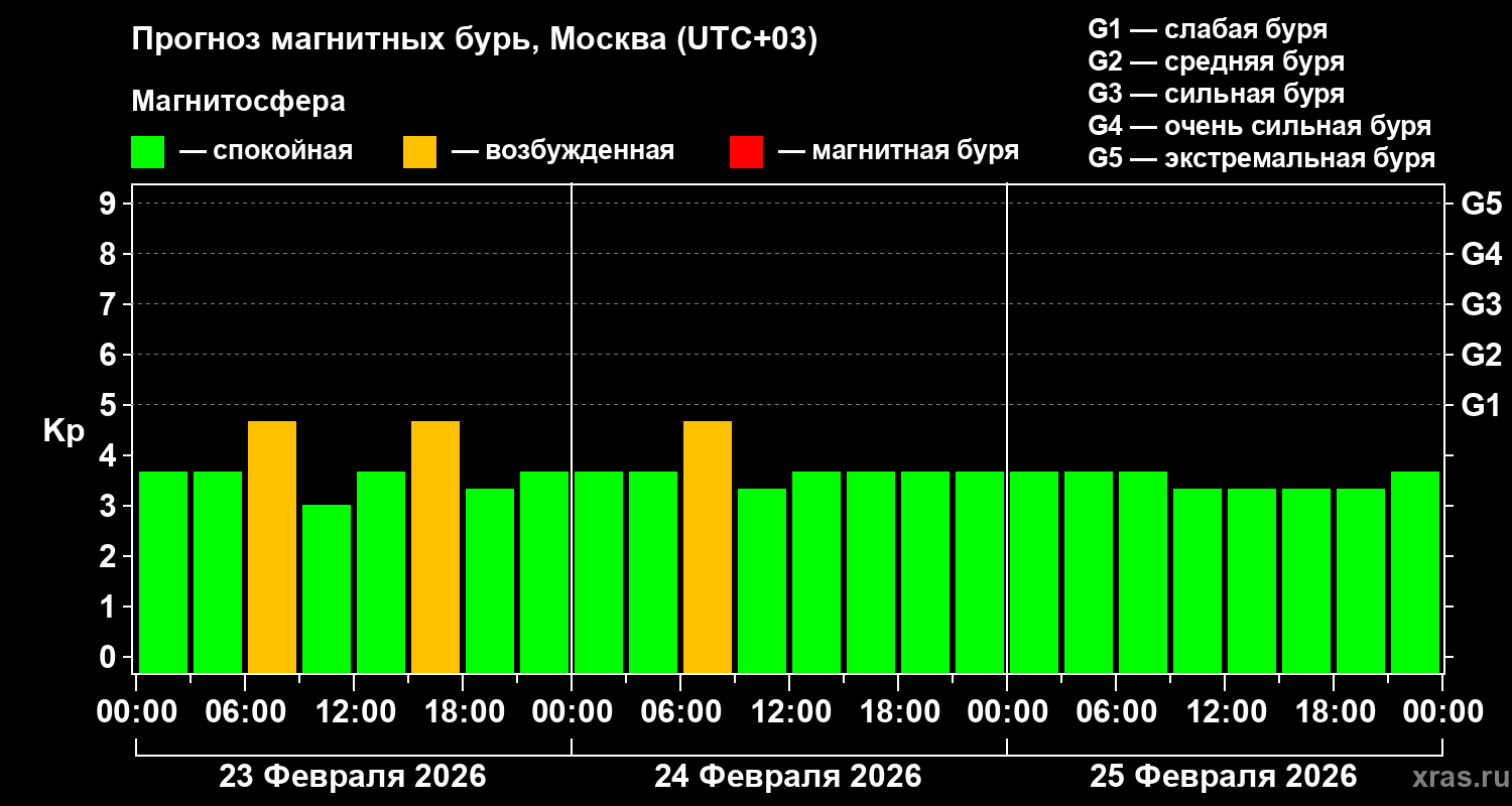Прогноз геомагнитного индекса Kp