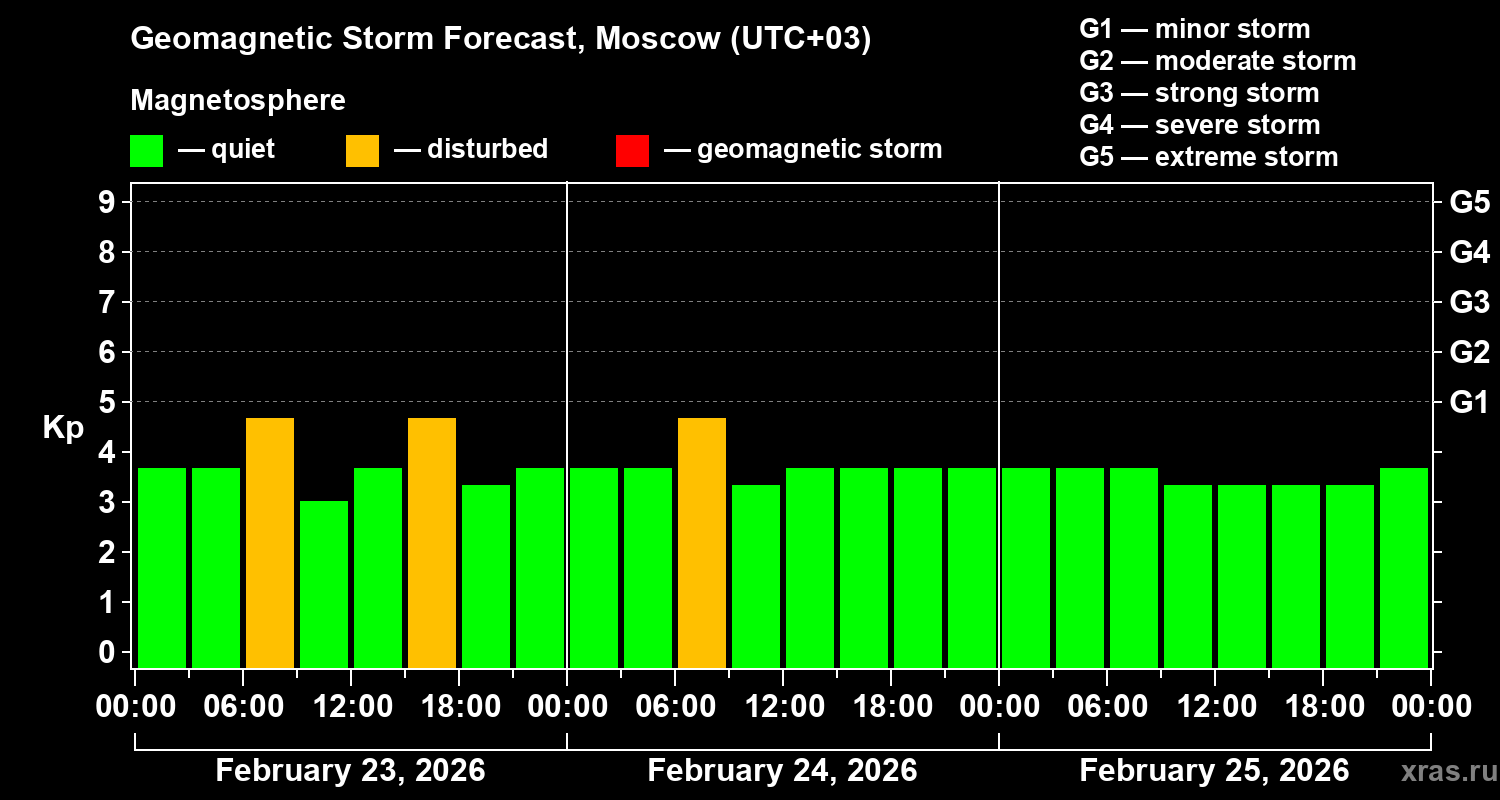 Forecast of the geomagnetic index&nbsp;Kp