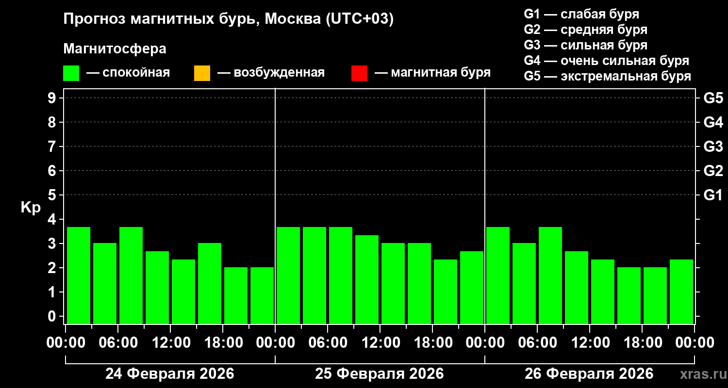Прогноз геомагнитного индекса&nbsp;Kp