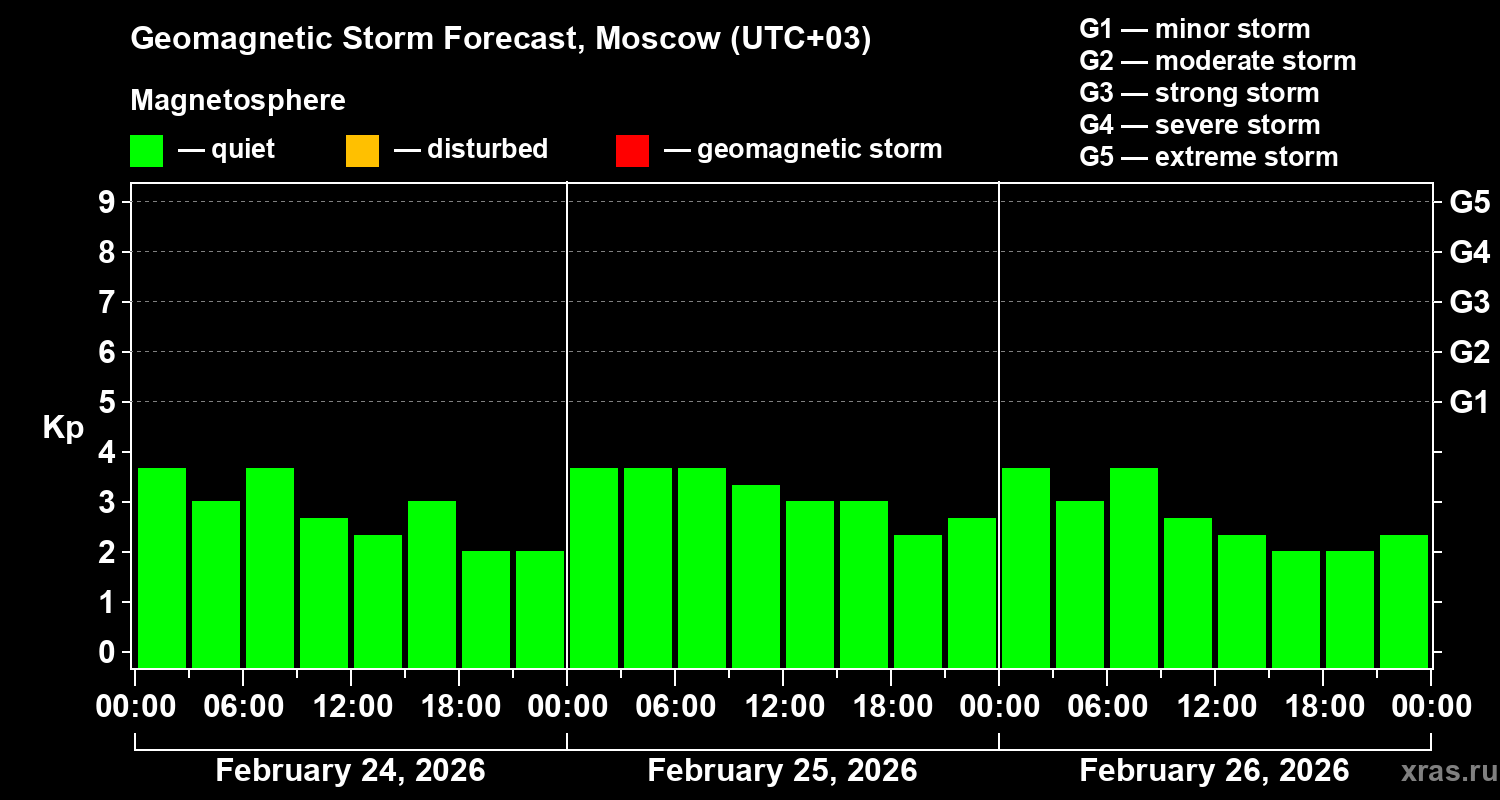 Forecast of the geomagnetic index&nbsp;Kp