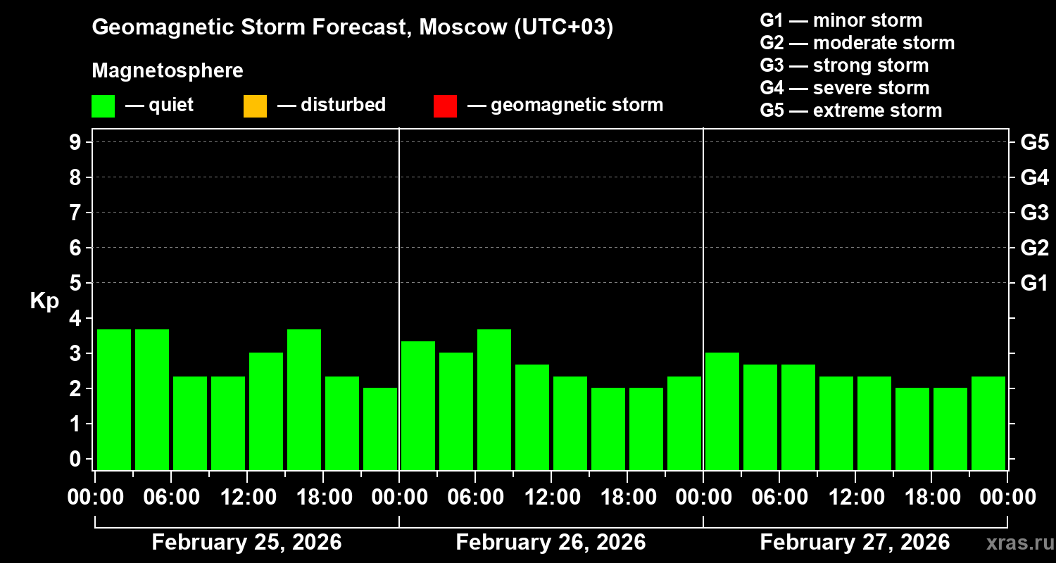 Forecast of the geomagnetic index&nbsp;Kp