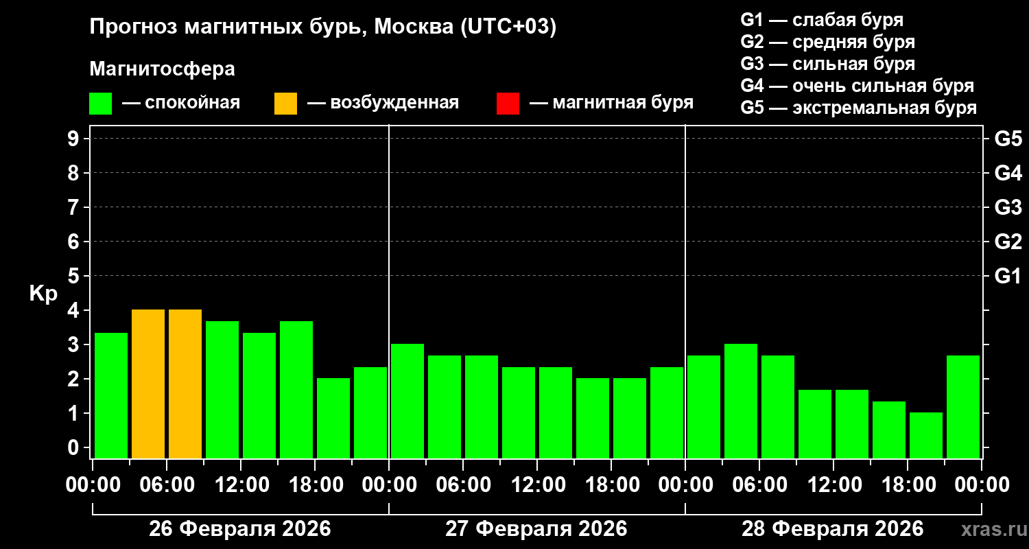 Прогноз геомагнитного индекса&nbsp;Kp