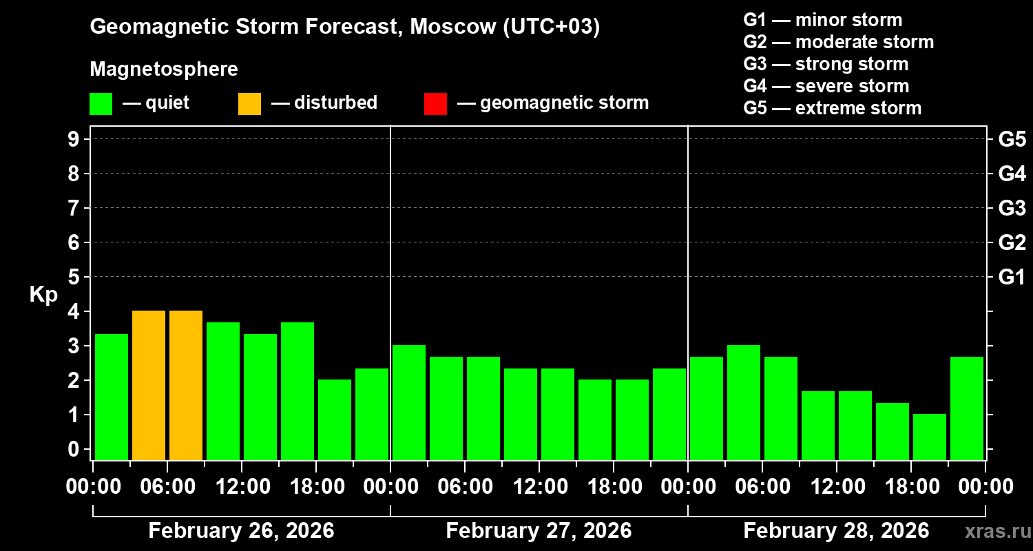 Forecast of the geomagnetic index&nbsp;Kp