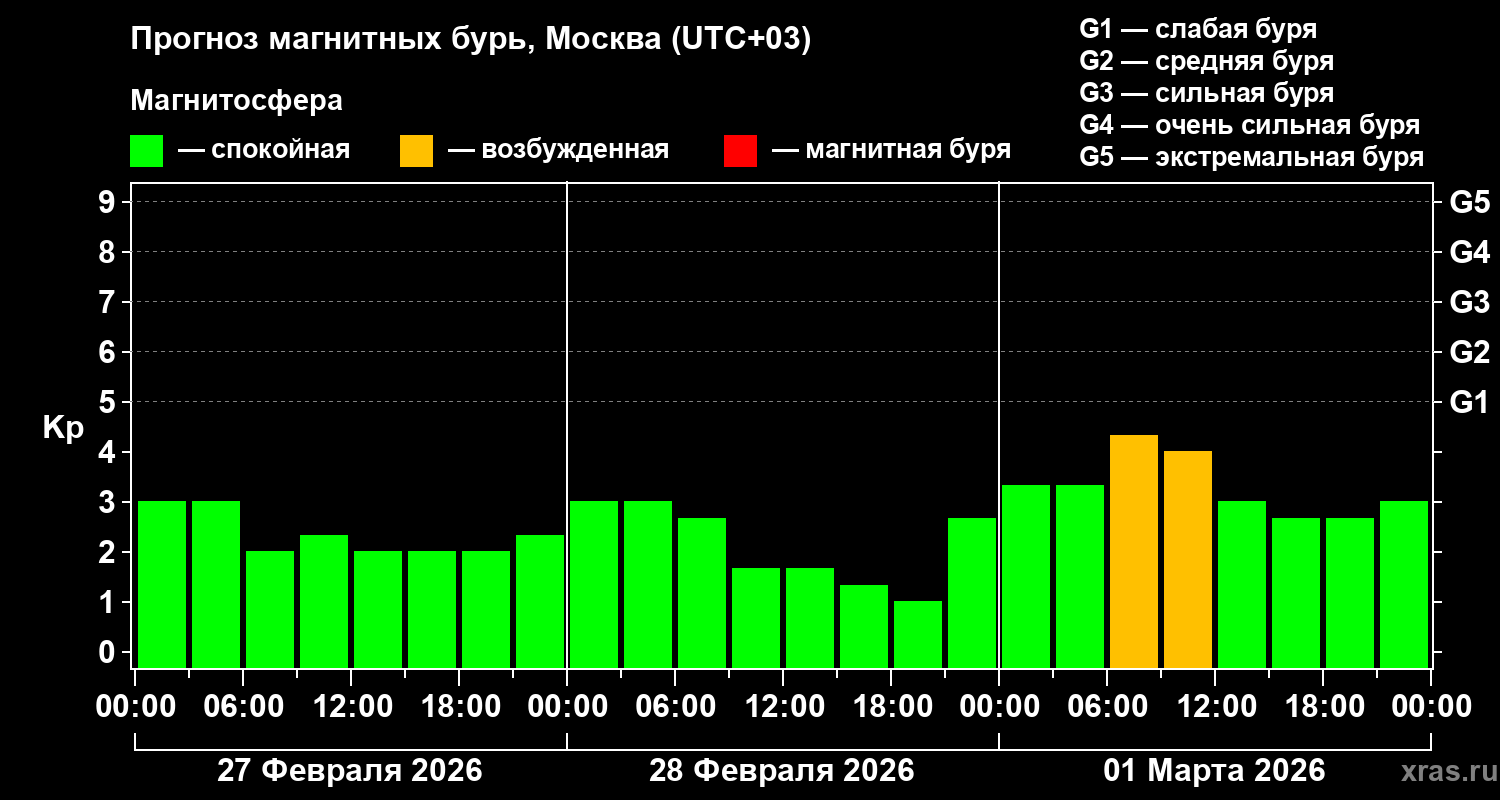 Прогноз геомагнитного индекса&nbsp;Kp