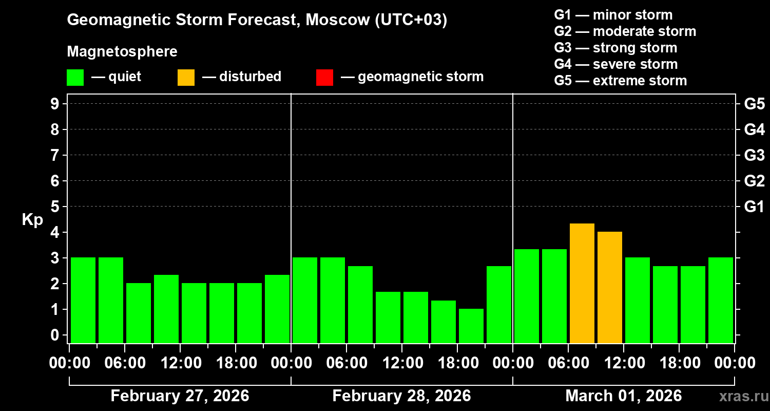 Forecast of the geomagnetic index&nbsp;Kp