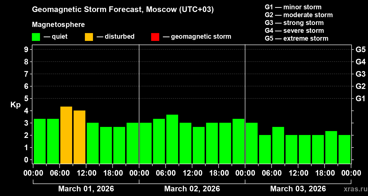 Forecast of the geomagnetic index&nbsp;Kp
