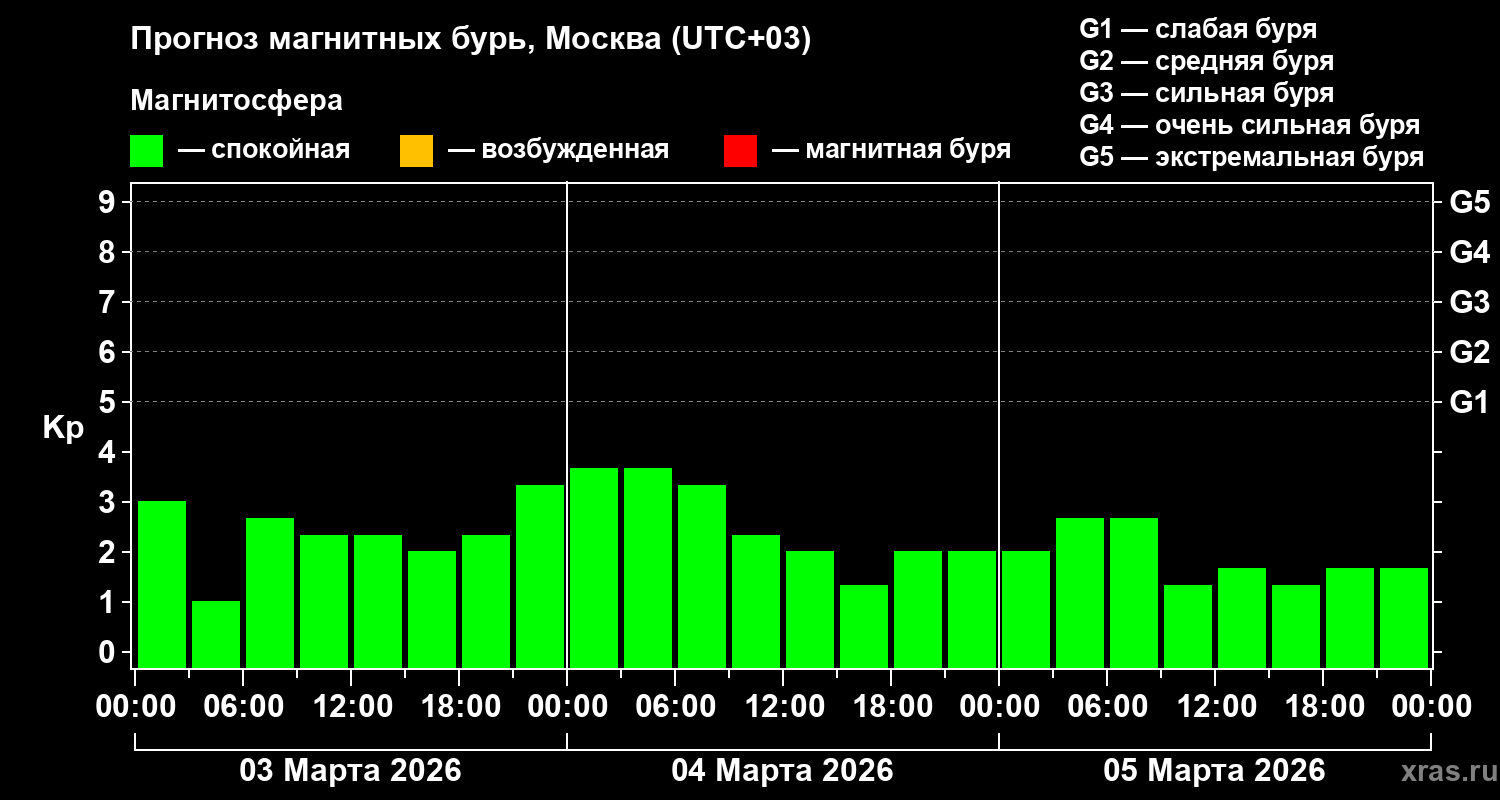 Прогноз геомагнитного индекса Kp