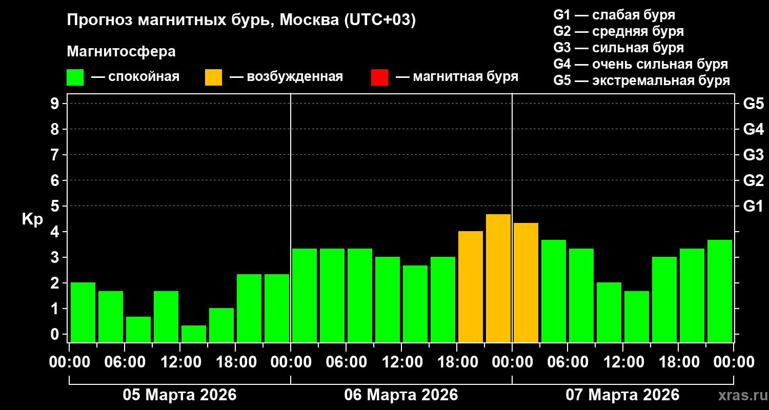 Прогноз геомагнитного индекса&nbsp;Kp