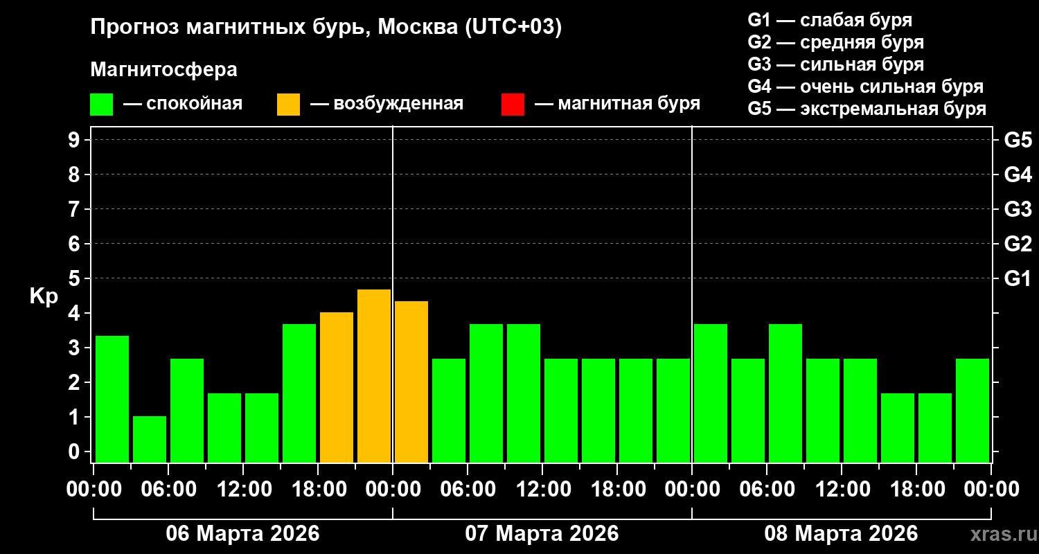 Прогноз геомагнитного индекса&nbsp;Kp