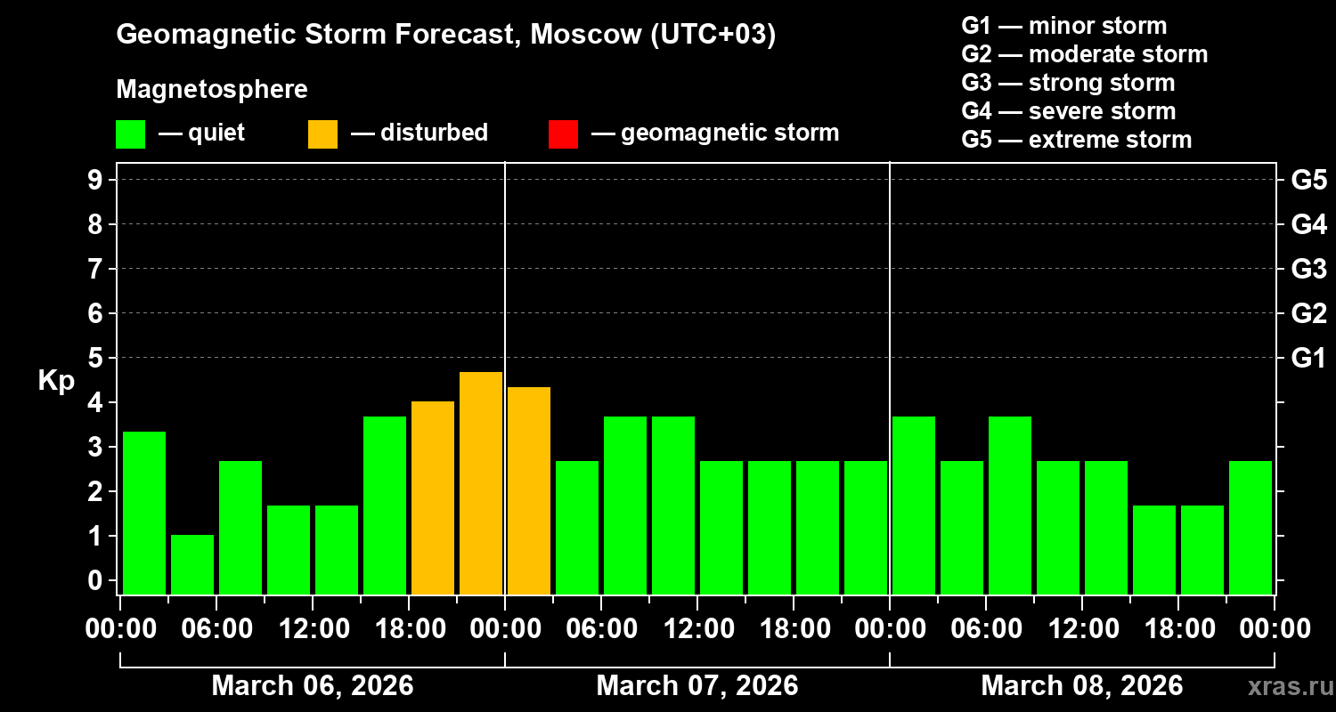 Forecast of the geomagnetic index&nbsp;Kp