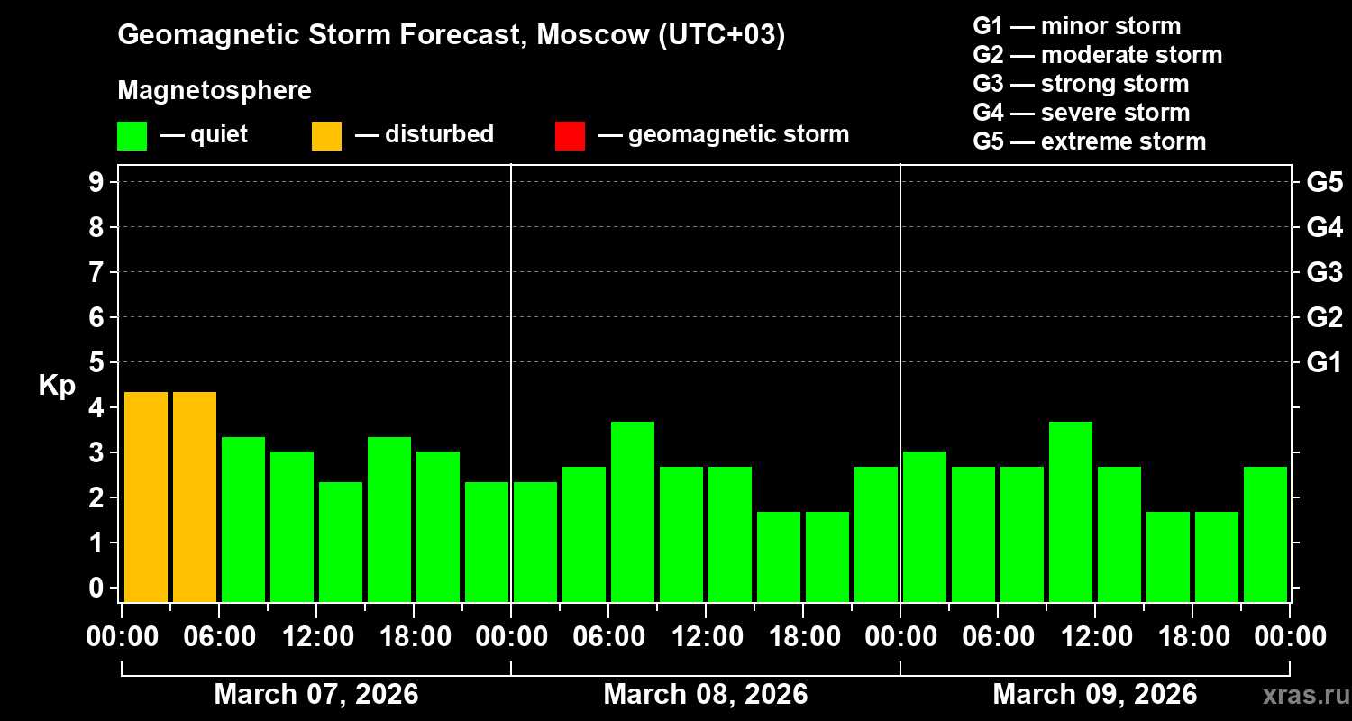 Forecast of the geomagnetic index&nbsp;Kp
