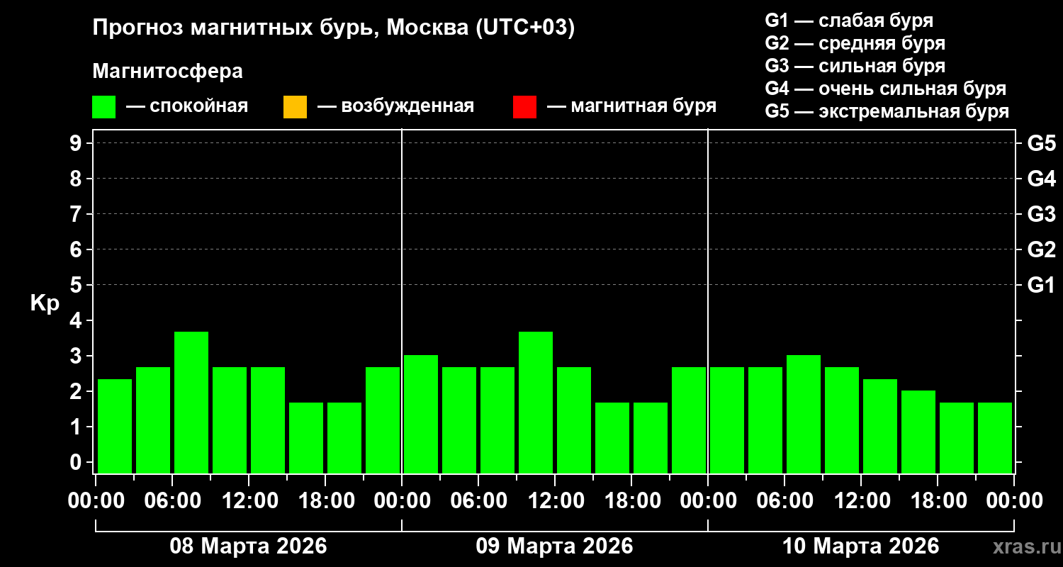 Прогноз геомагнитного индекса&nbsp;Kp