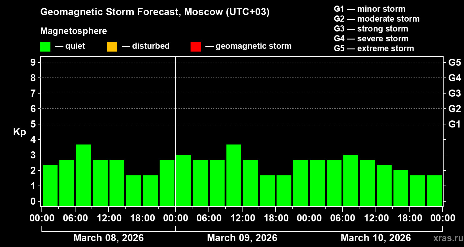 Forecast of the geomagnetic index&nbsp;Kp