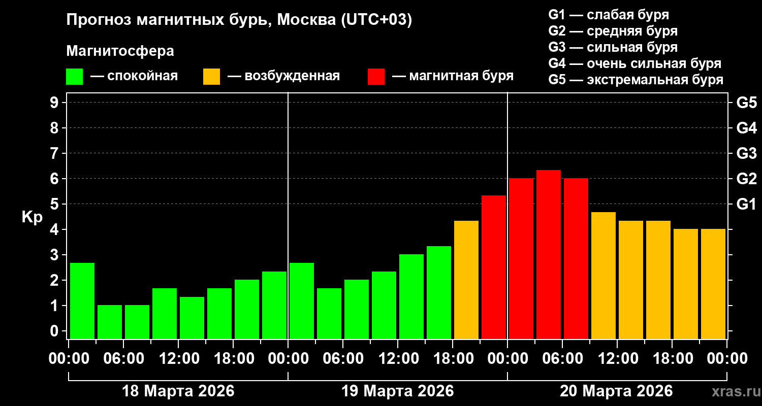 Прогноз геомагнитного индекса&nbsp;Kp