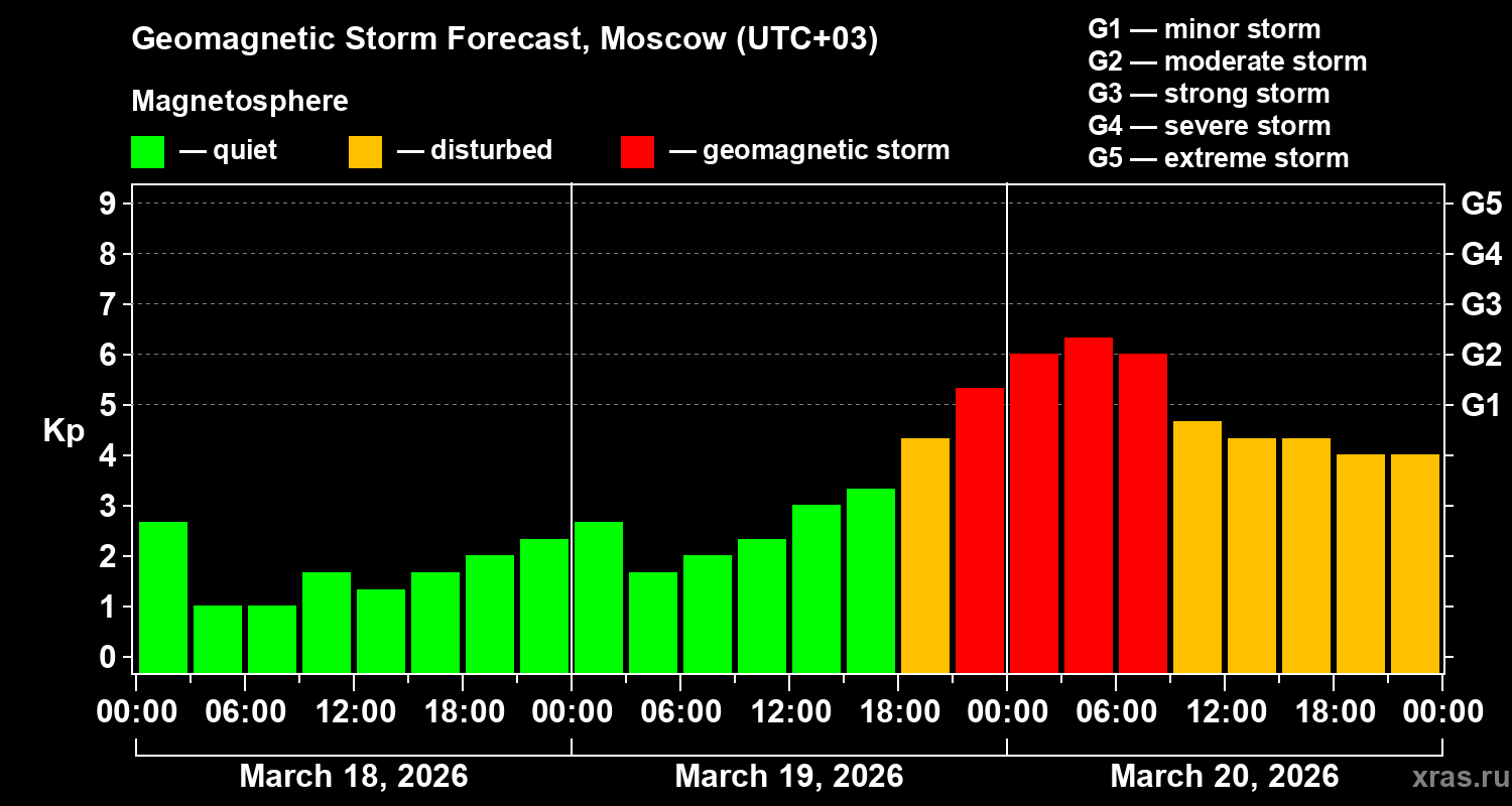 Forecast of the geomagnetic index&nbsp;Kp