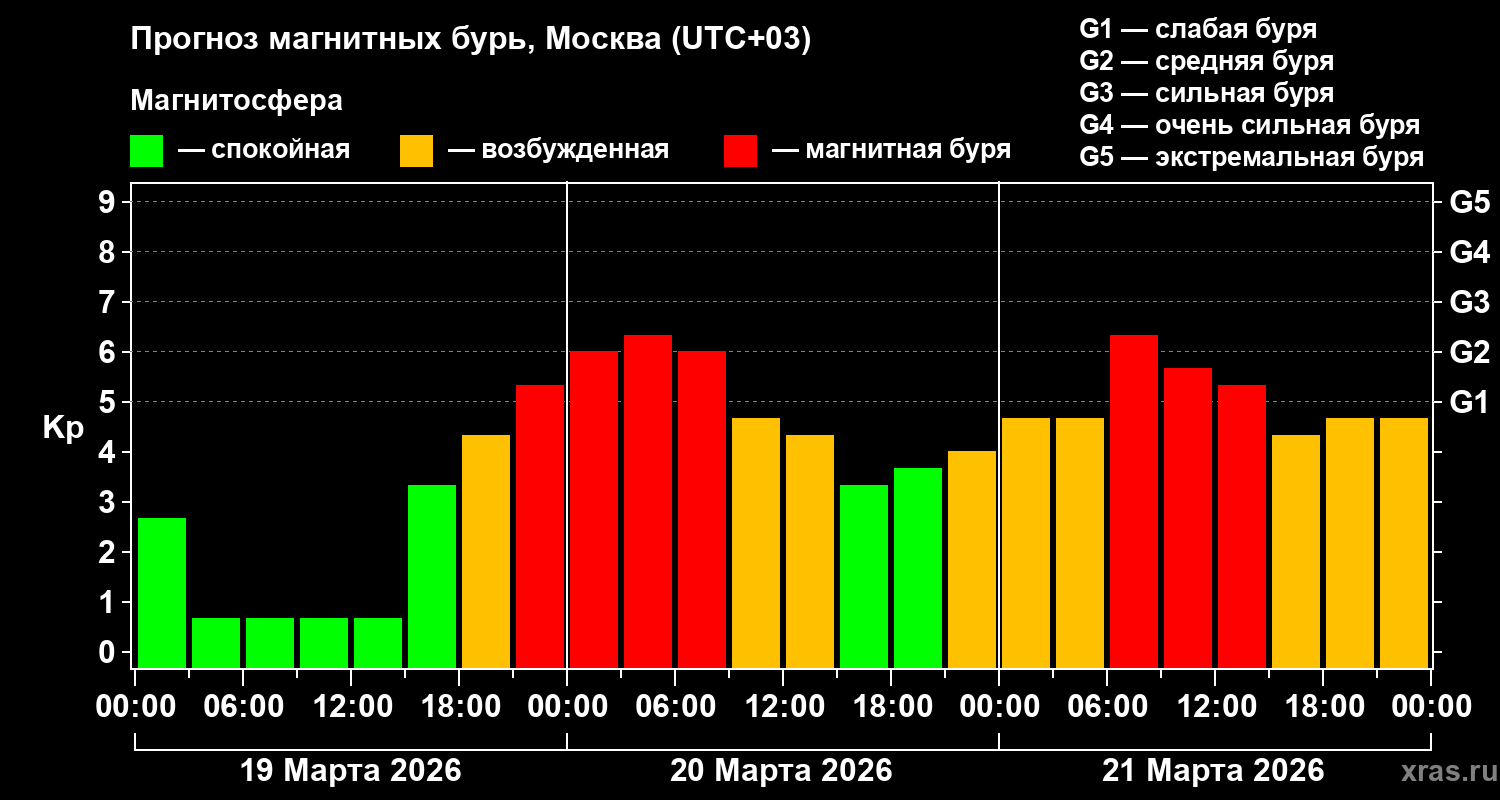 Прогноз геомагнитного индекса&nbsp;Kp
