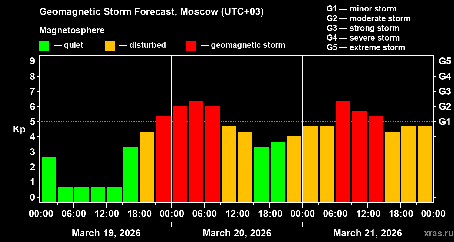 Forecast of the geomagnetic index&nbsp;Kp