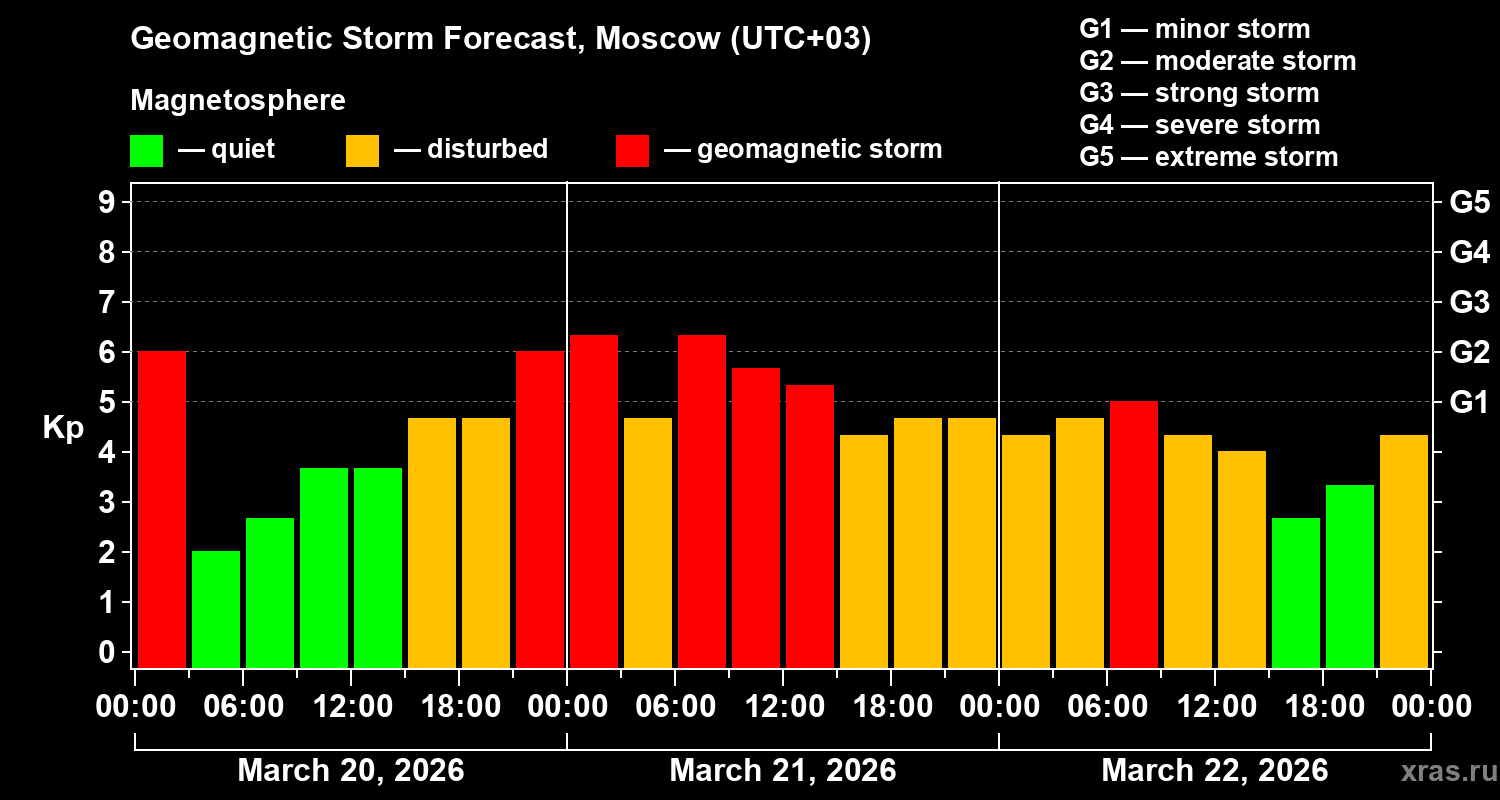 Forecast of the geomagnetic index&nbsp;Kp