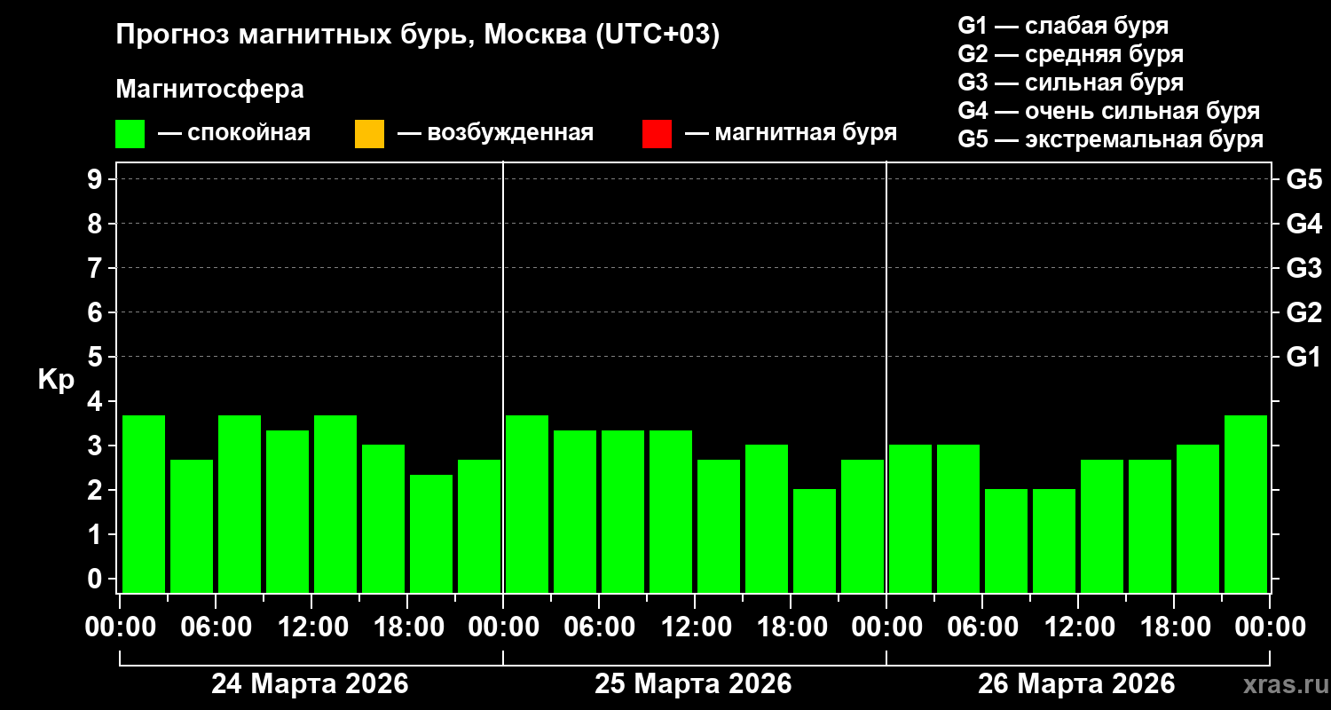 Прогноз геомагнитного индекса&nbsp;Kp