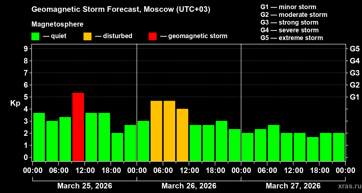 Forecast of the geomagnetic index&nbsp;Kp