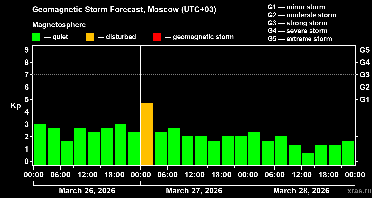 Forecast of the geomagnetic index&nbsp;Kp